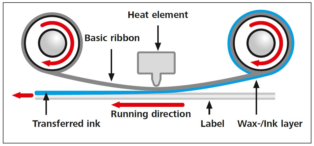Kako delujejo termo-transfer tiskalniki?